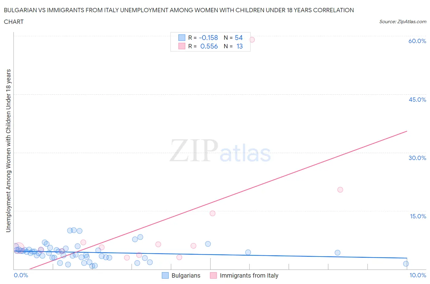 Bulgarian vs Immigrants from Italy Unemployment Among Women with Children Under 18 years