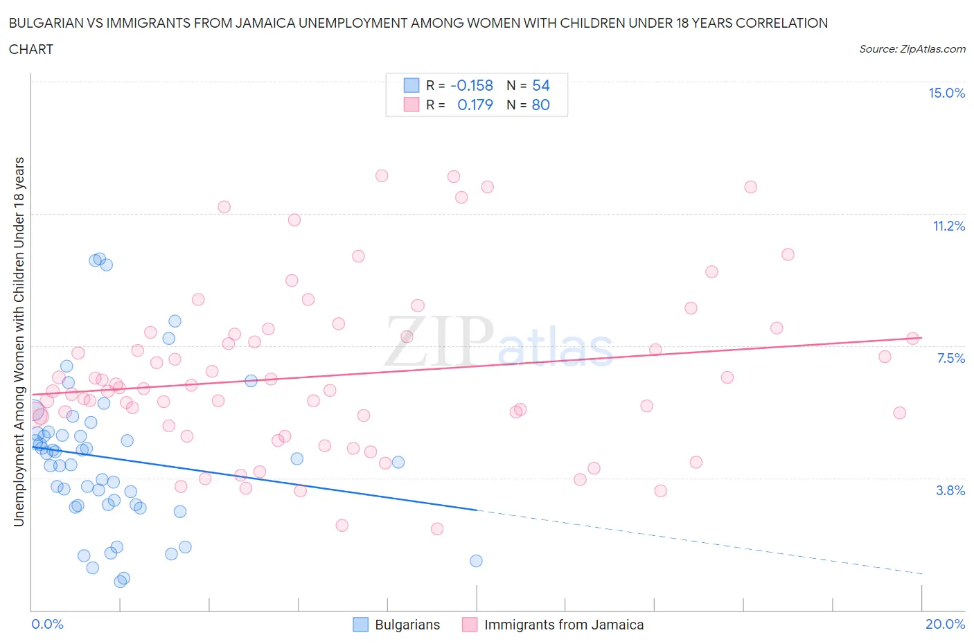 Bulgarian vs Immigrants from Jamaica Unemployment Among Women with Children Under 18 years