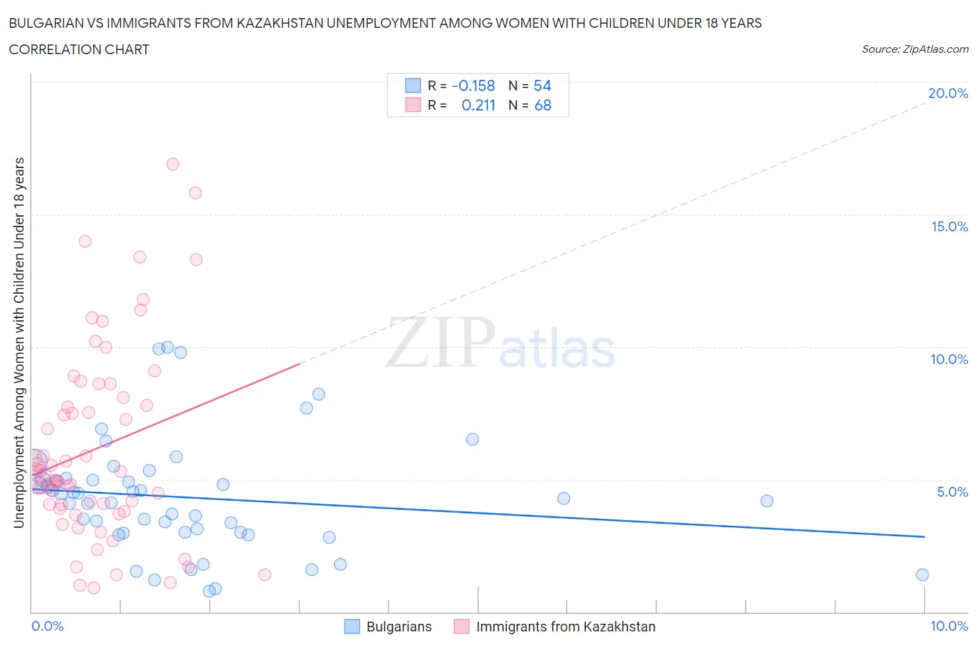 Bulgarian vs Immigrants from Kazakhstan Unemployment Among Women with Children Under 18 years