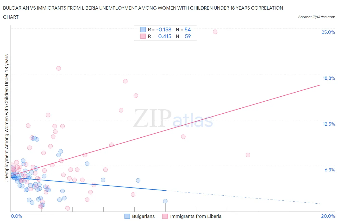 Bulgarian vs Immigrants from Liberia Unemployment Among Women with Children Under 18 years