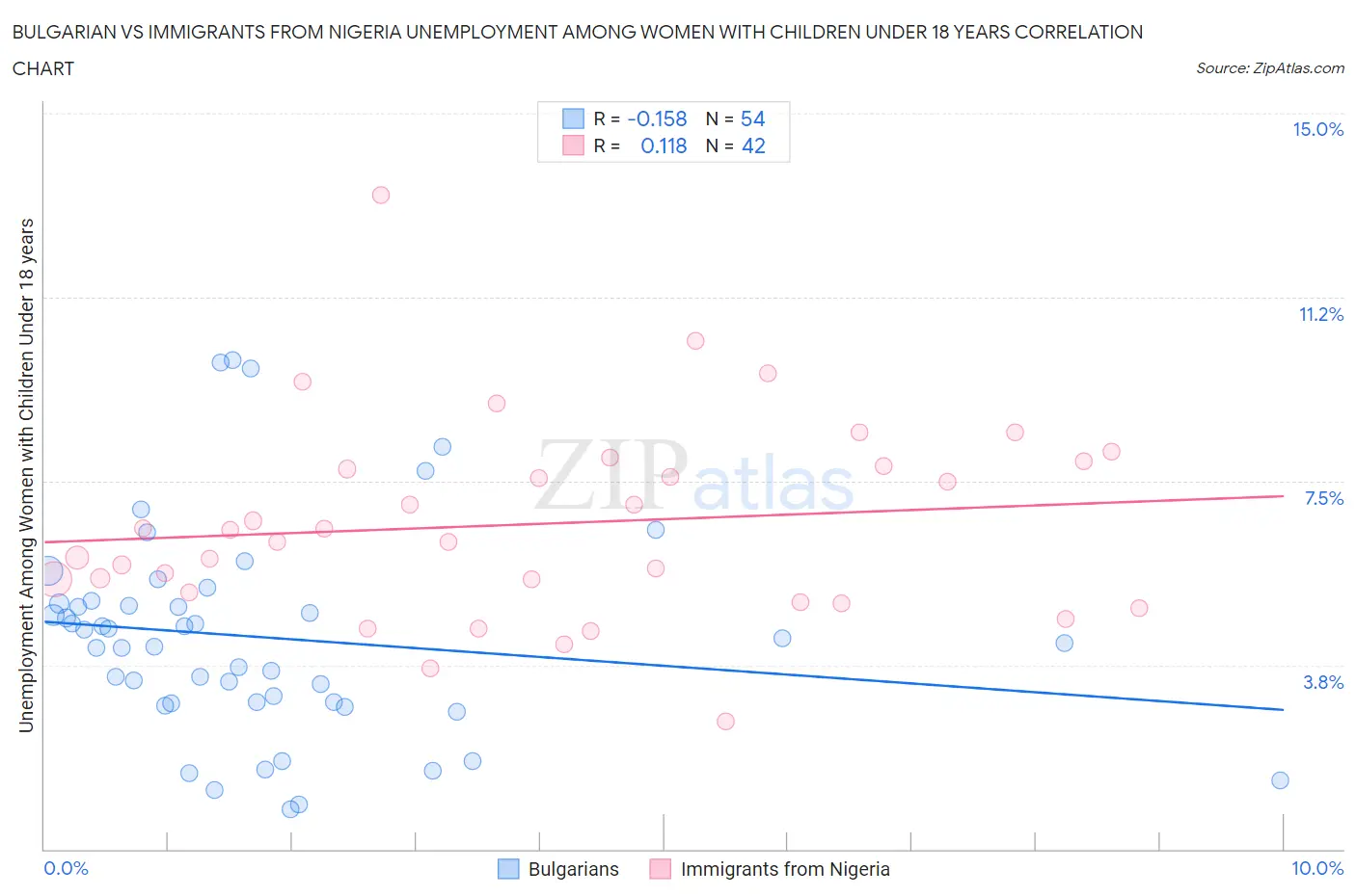 Bulgarian vs Immigrants from Nigeria Unemployment Among Women with Children Under 18 years