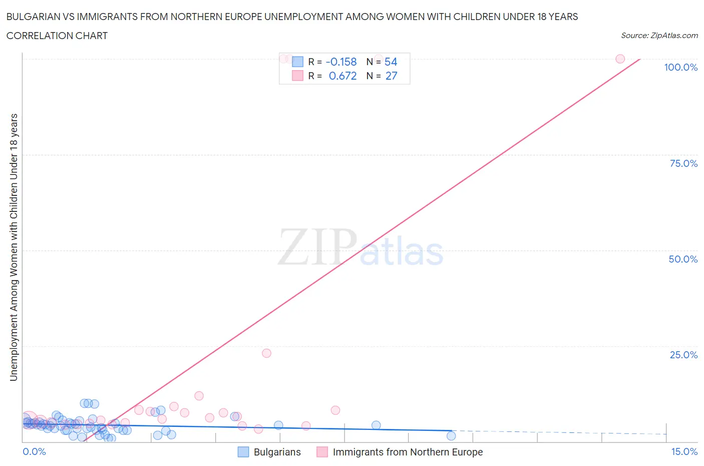 Bulgarian vs Immigrants from Northern Europe Unemployment Among Women with Children Under 18 years