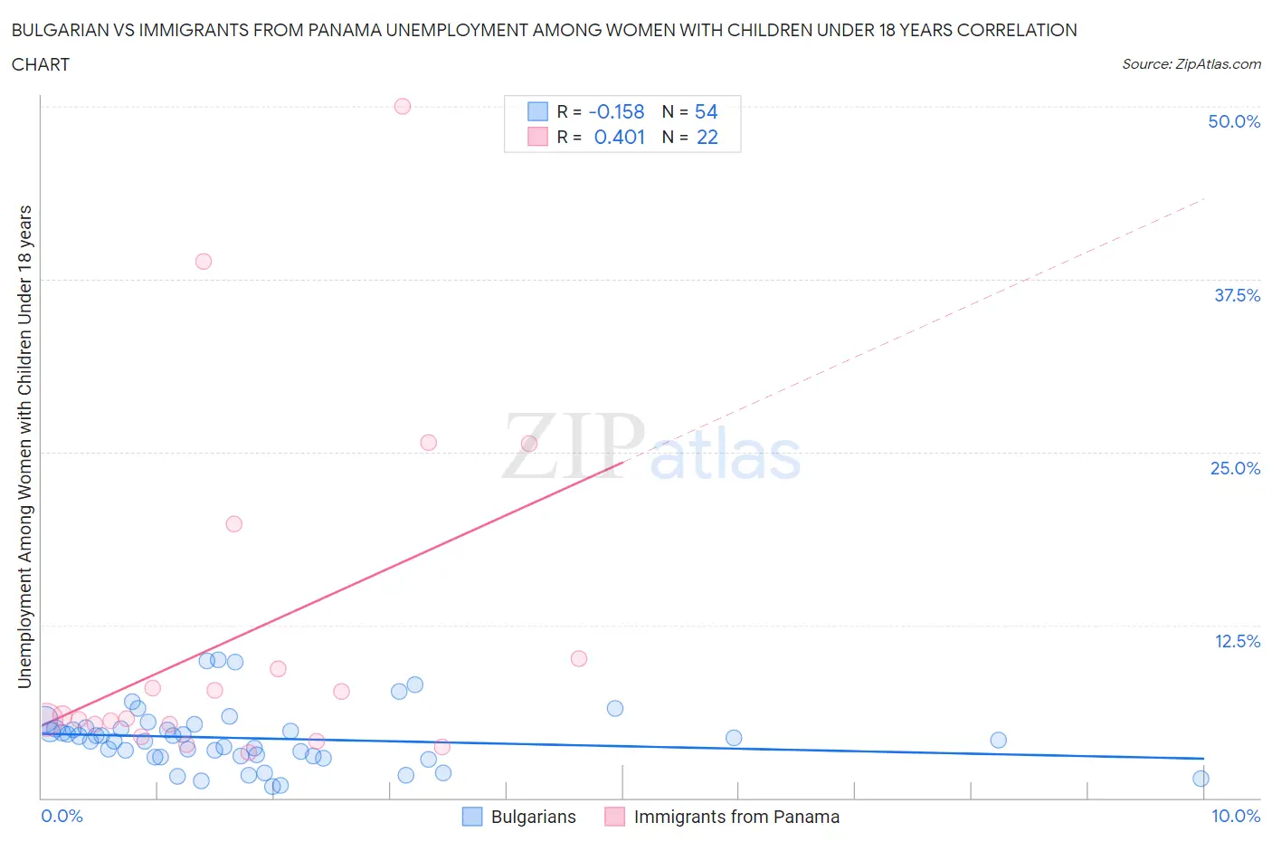 Bulgarian vs Immigrants from Panama Unemployment Among Women with Children Under 18 years
