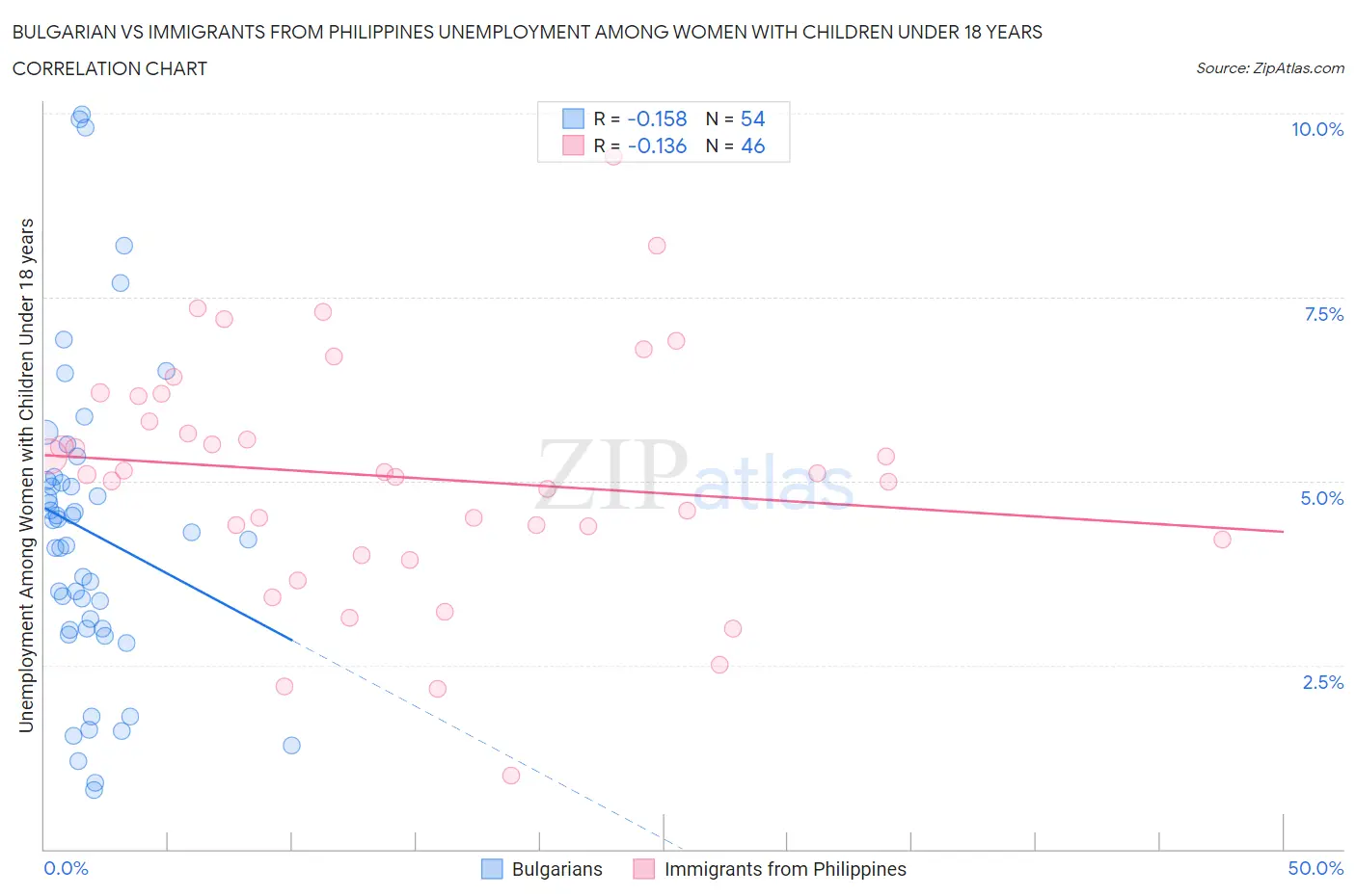Bulgarian vs Immigrants from Philippines Unemployment Among Women with Children Under 18 years