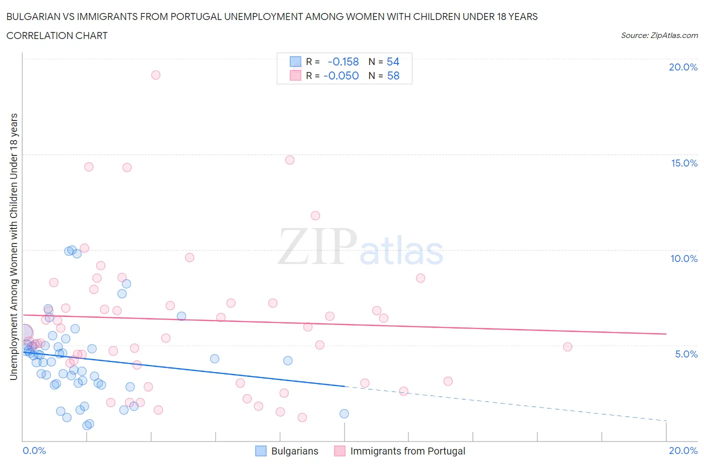 Bulgarian vs Immigrants from Portugal Unemployment Among Women with Children Under 18 years