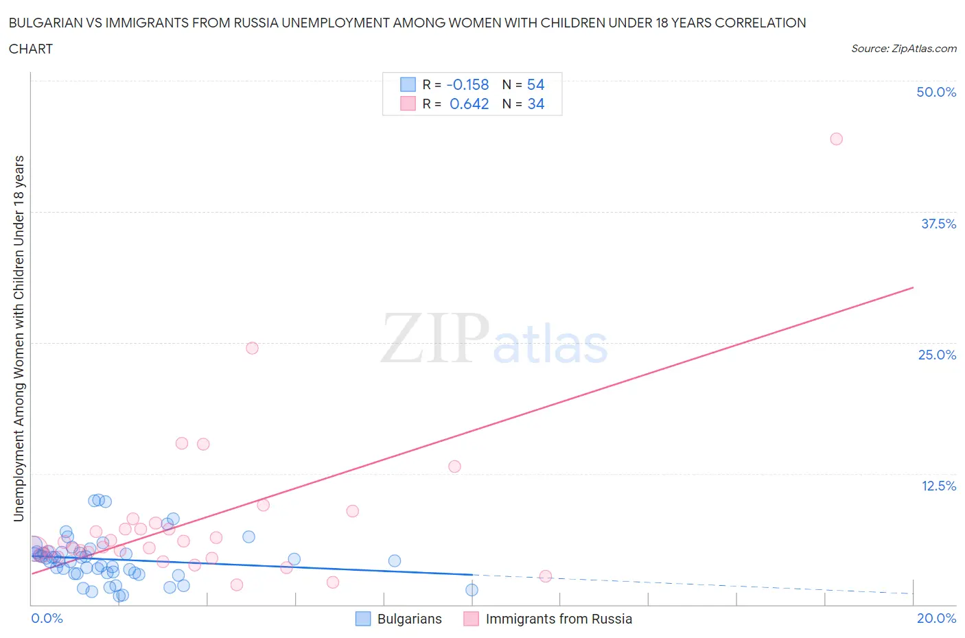 Bulgarian vs Immigrants from Russia Unemployment Among Women with Children Under 18 years