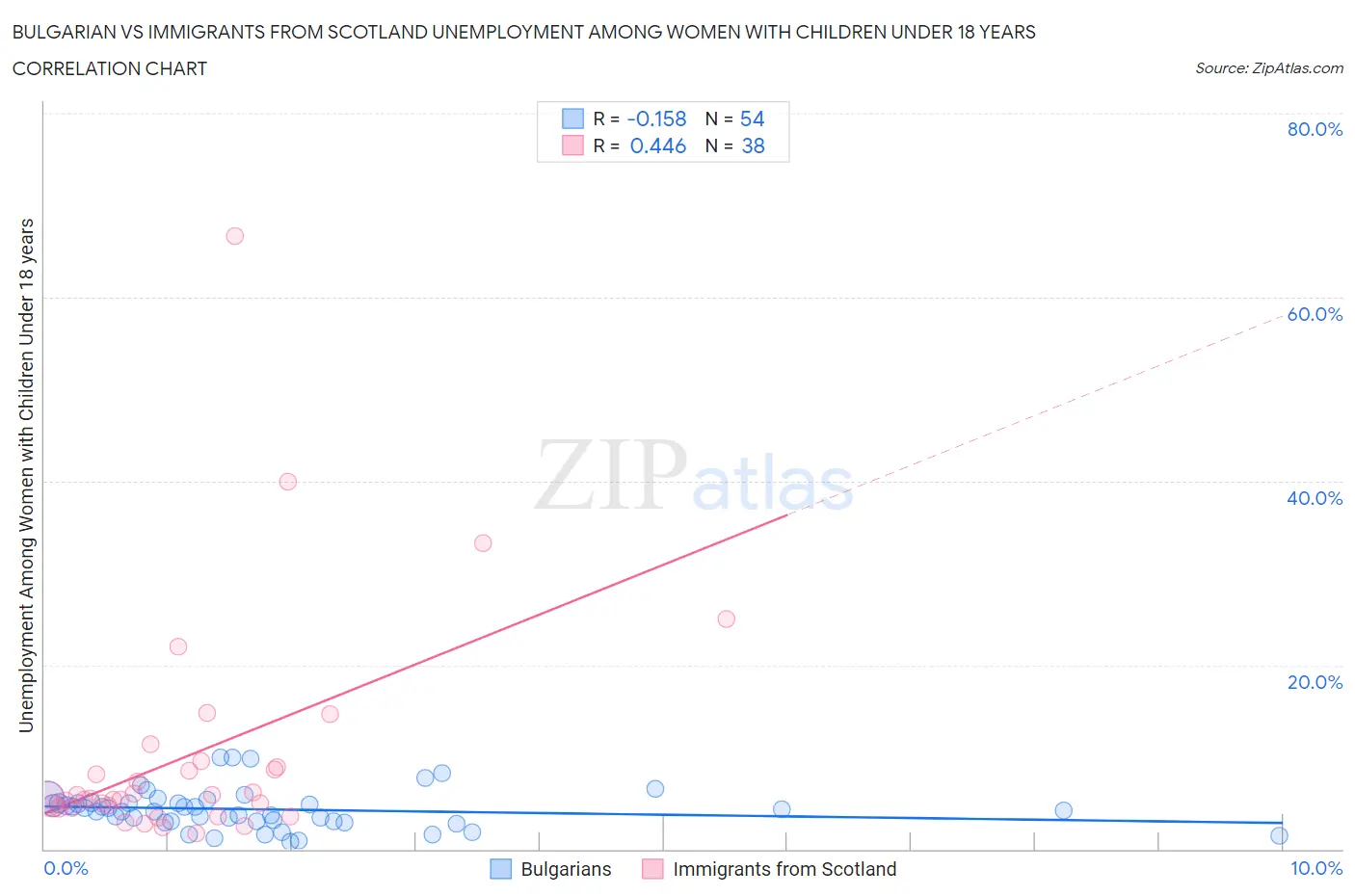 Bulgarian vs Immigrants from Scotland Unemployment Among Women with Children Under 18 years