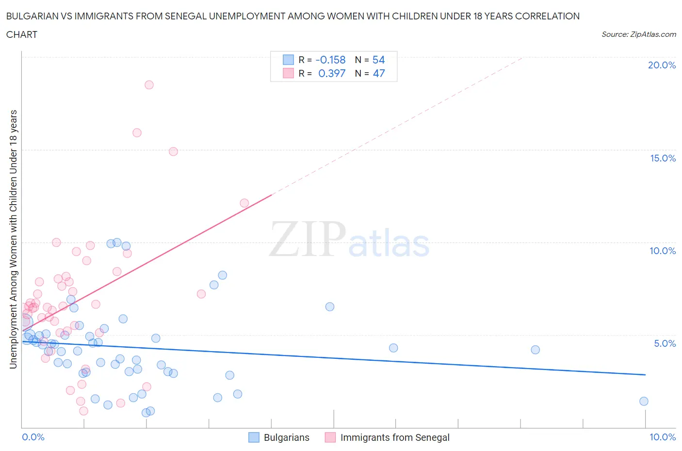 Bulgarian vs Immigrants from Senegal Unemployment Among Women with Children Under 18 years