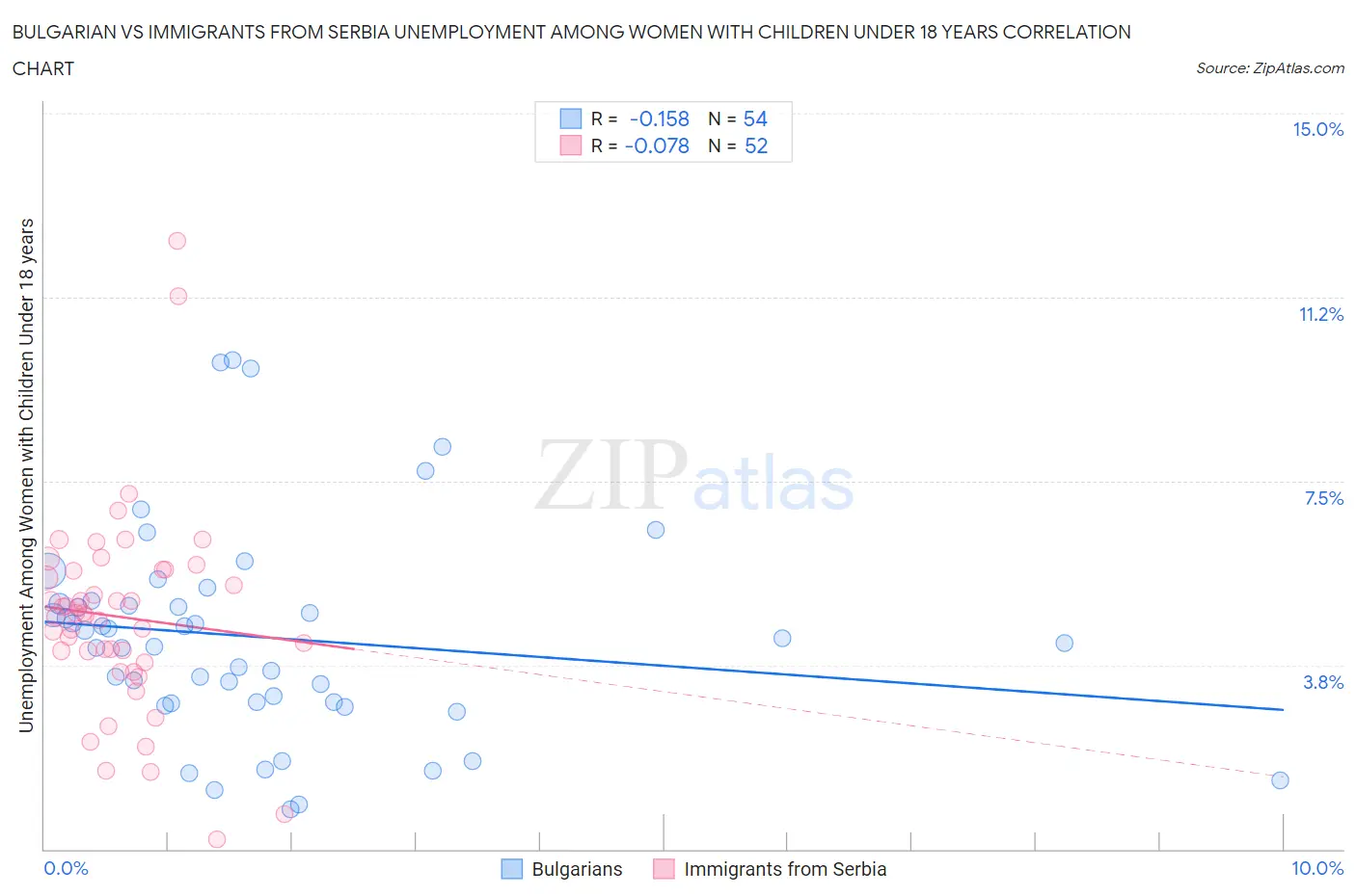 Bulgarian vs Immigrants from Serbia Unemployment Among Women with Children Under 18 years