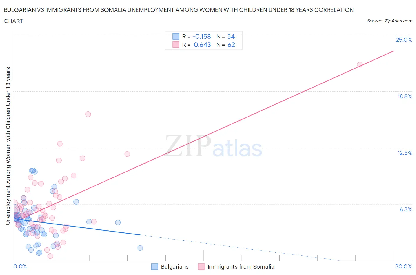 Bulgarian vs Immigrants from Somalia Unemployment Among Women with Children Under 18 years