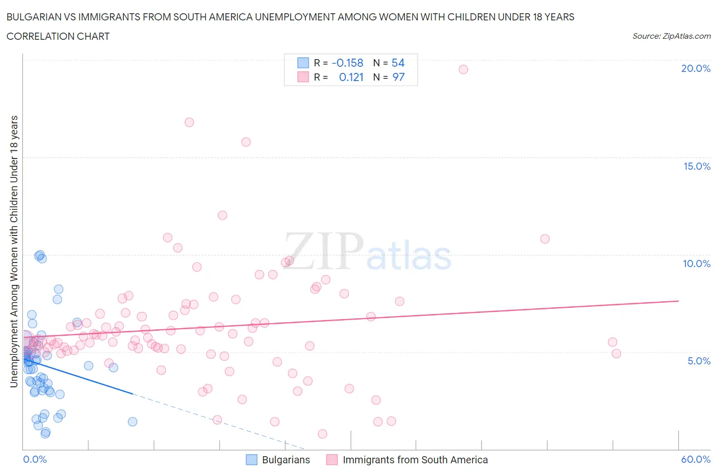 Bulgarian vs Immigrants from South America Unemployment Among Women with Children Under 18 years