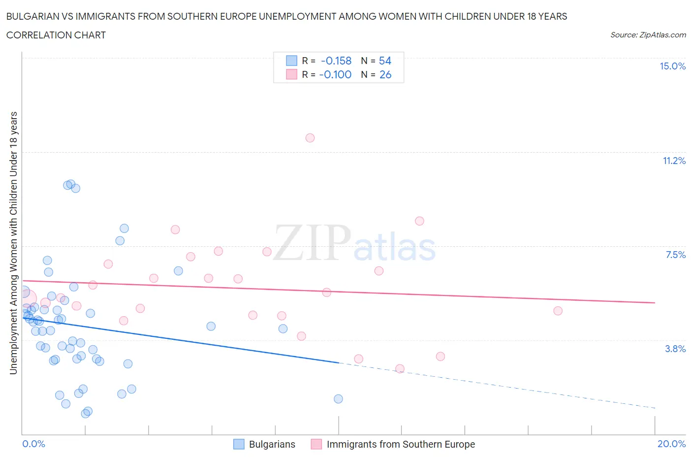 Bulgarian vs Immigrants from Southern Europe Unemployment Among Women with Children Under 18 years
