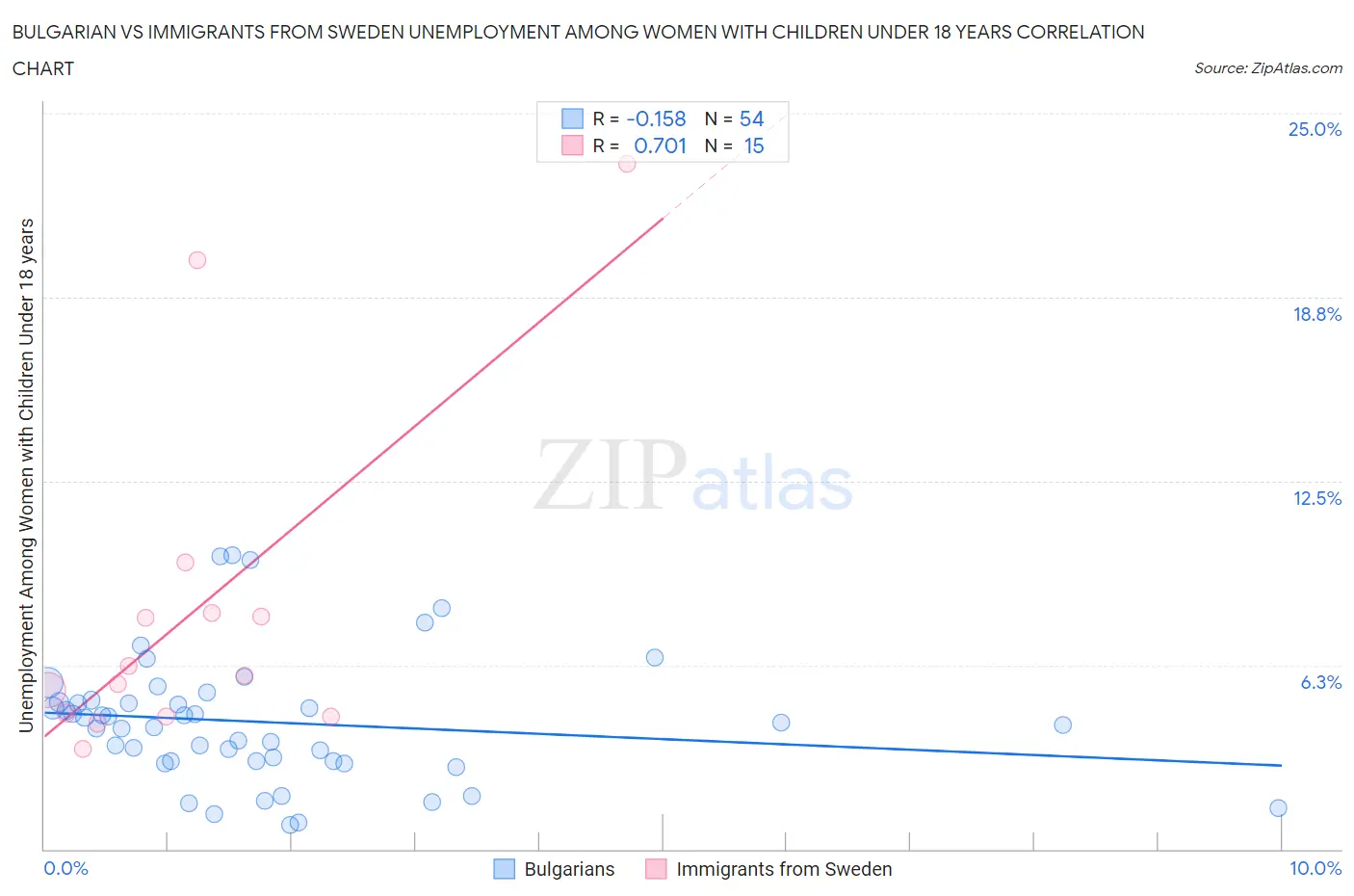 Bulgarian vs Immigrants from Sweden Unemployment Among Women with Children Under 18 years