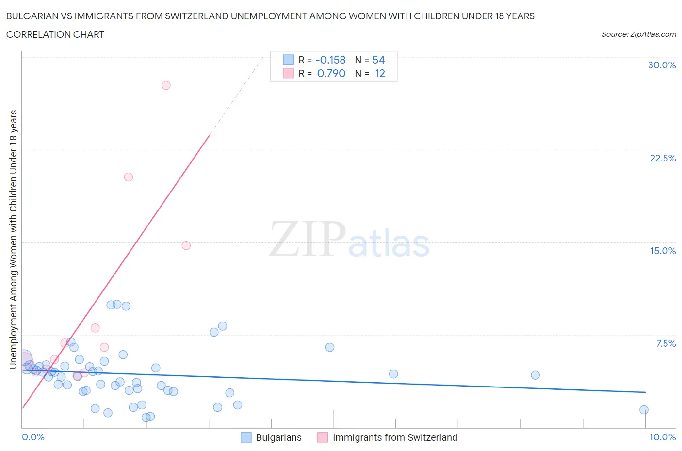 Bulgarian vs Immigrants from Switzerland Unemployment Among Women with Children Under 18 years