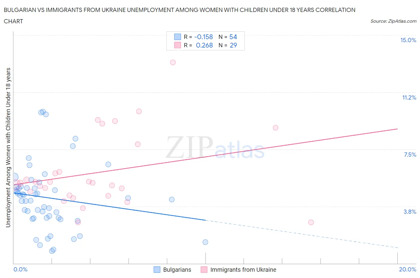 Bulgarian vs Immigrants from Ukraine Unemployment Among Women with Children Under 18 years