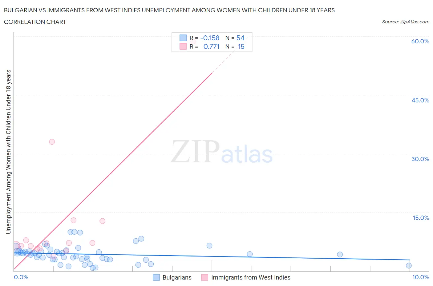 Bulgarian vs Immigrants from West Indies Unemployment Among Women with Children Under 18 years