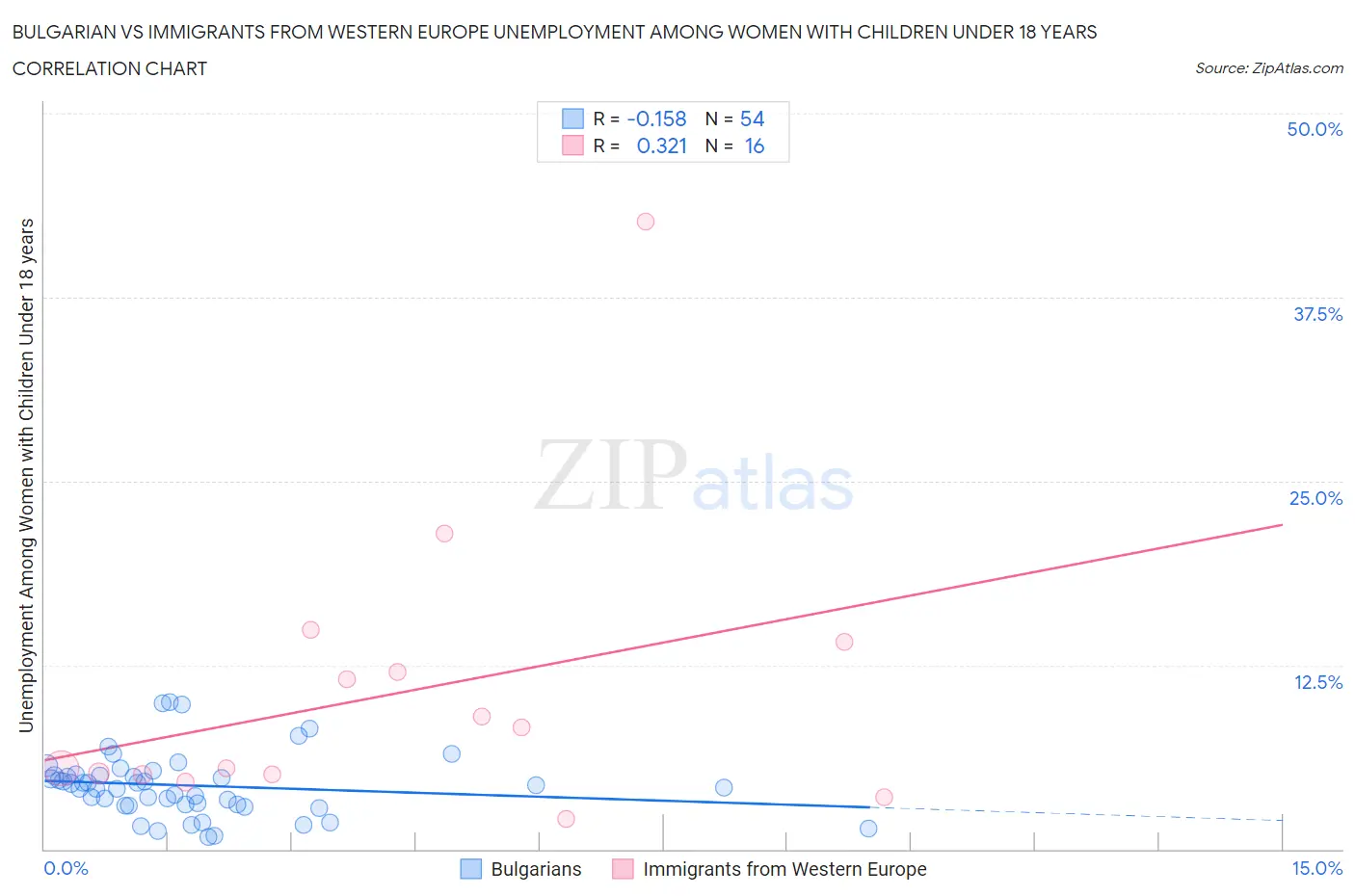 Bulgarian vs Immigrants from Western Europe Unemployment Among Women with Children Under 18 years