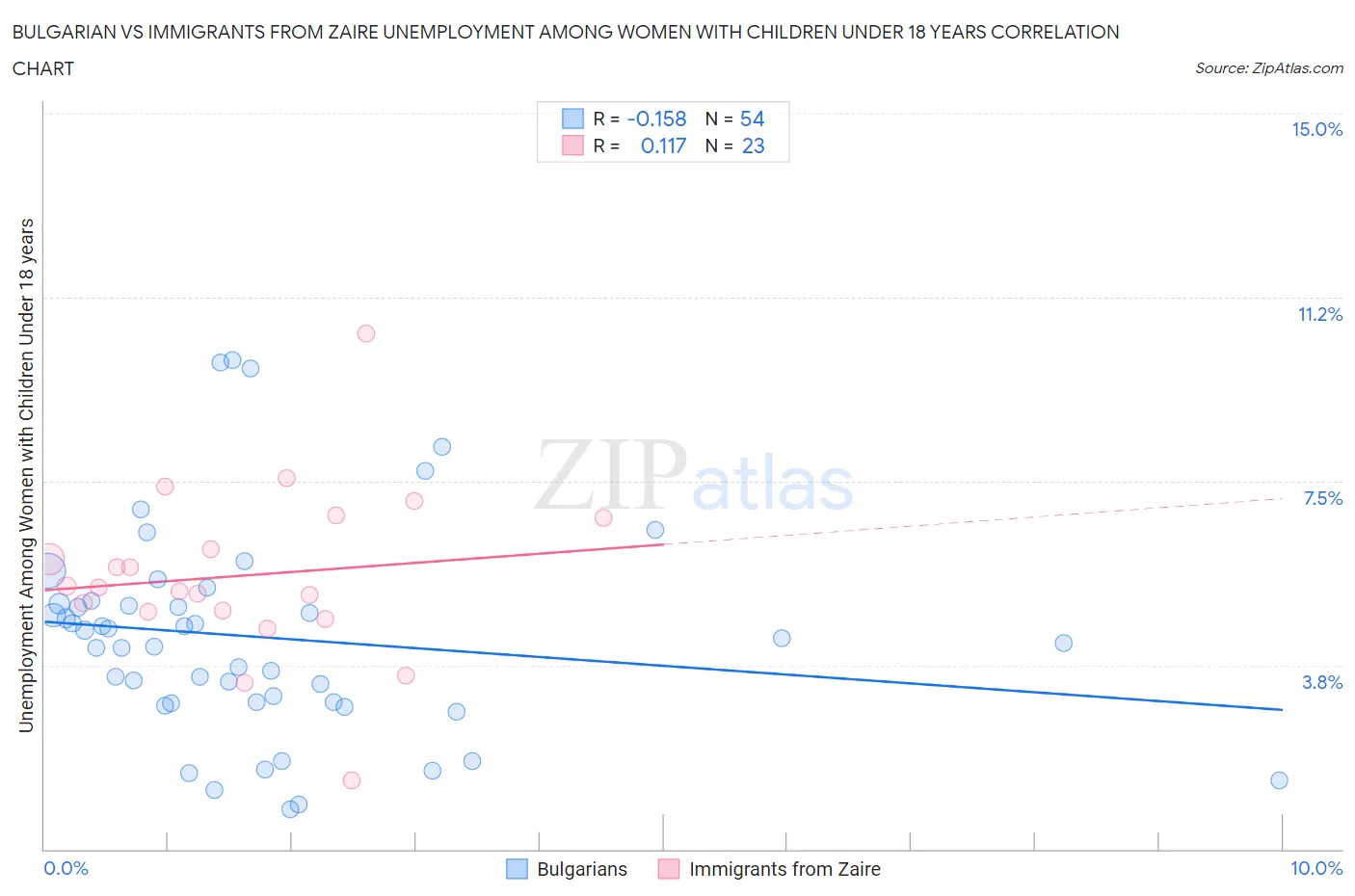 Bulgarian vs Immigrants from Zaire Unemployment Among Women with Children Under 18 years