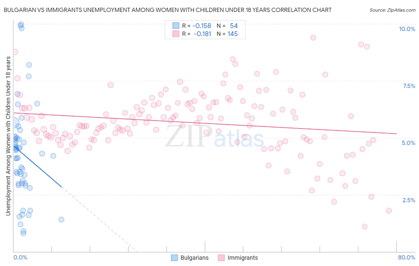 Bulgarian vs Immigrants Unemployment Among Women with Children Under 18 years