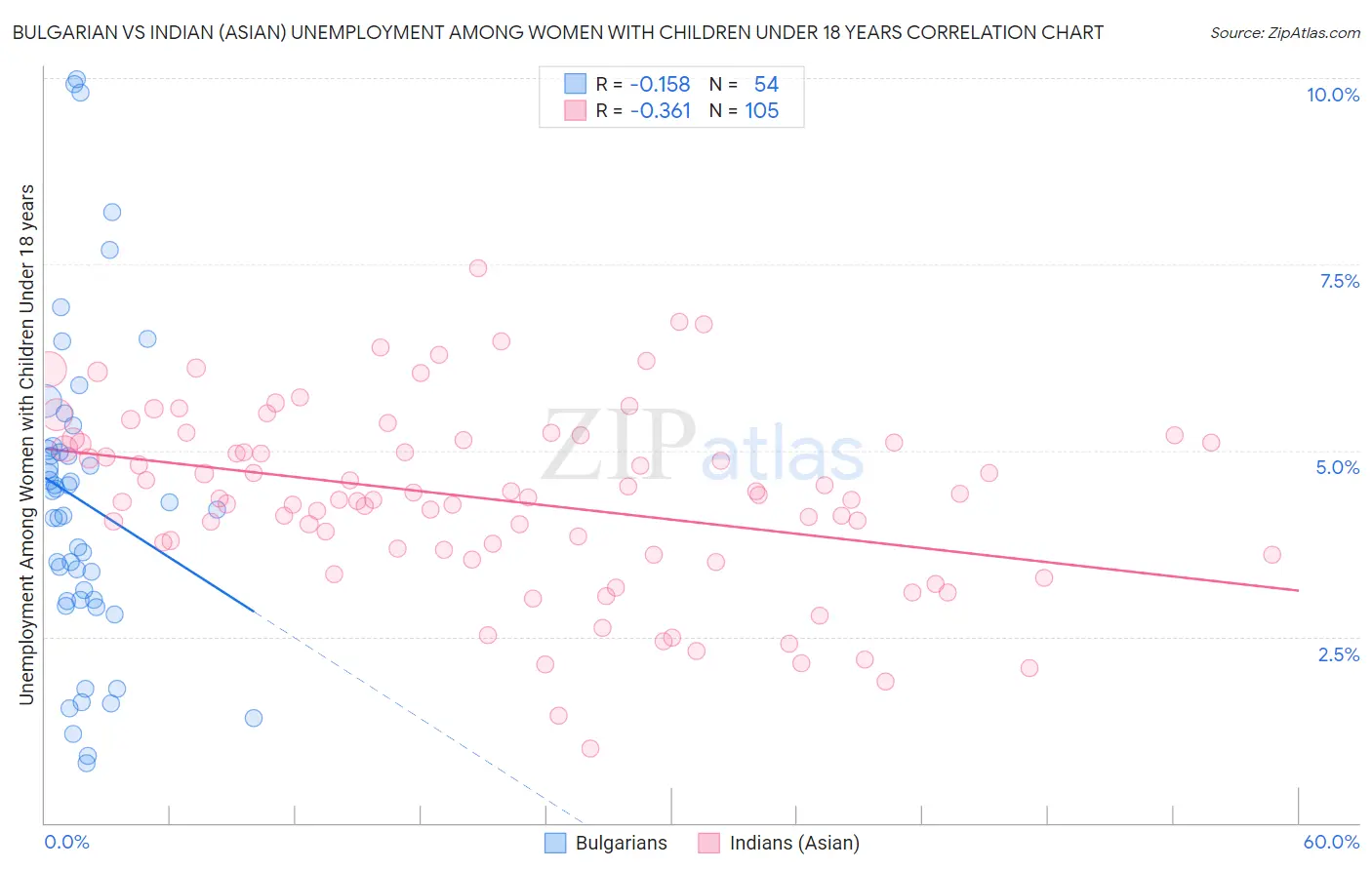 Bulgarian vs Indian (Asian) Unemployment Among Women with Children Under 18 years