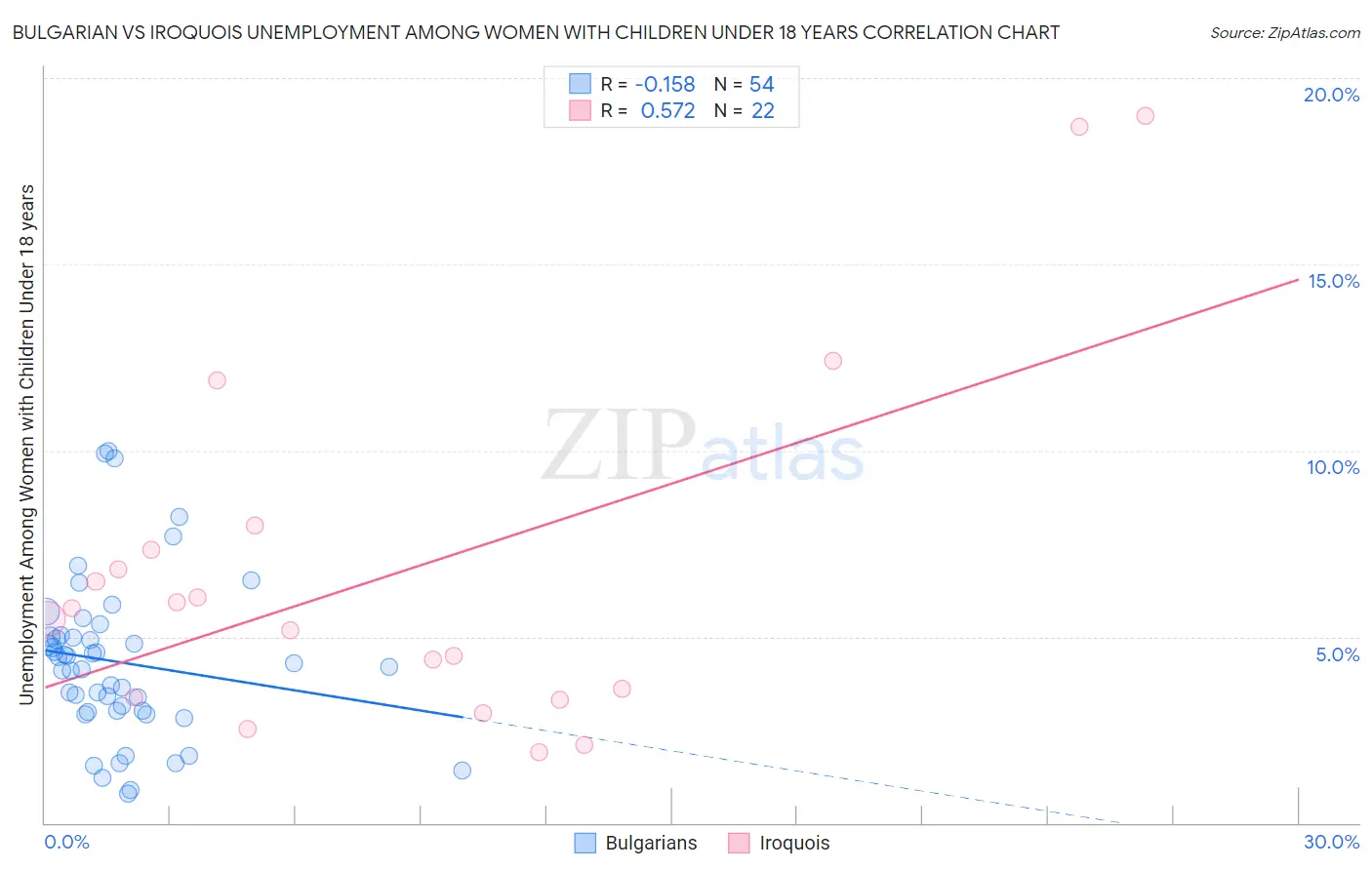 Bulgarian vs Iroquois Unemployment Among Women with Children Under 18 years
