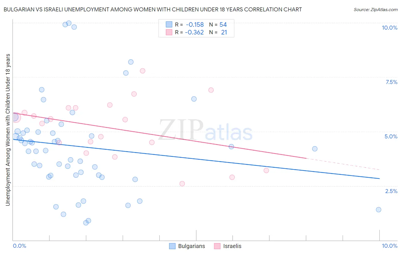 Bulgarian vs Israeli Unemployment Among Women with Children Under 18 years