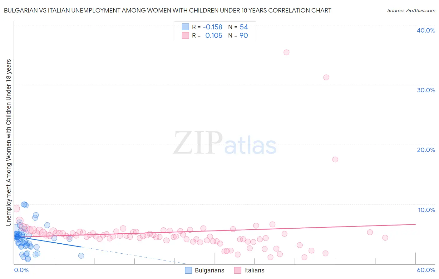 Bulgarian vs Italian Unemployment Among Women with Children Under 18 years