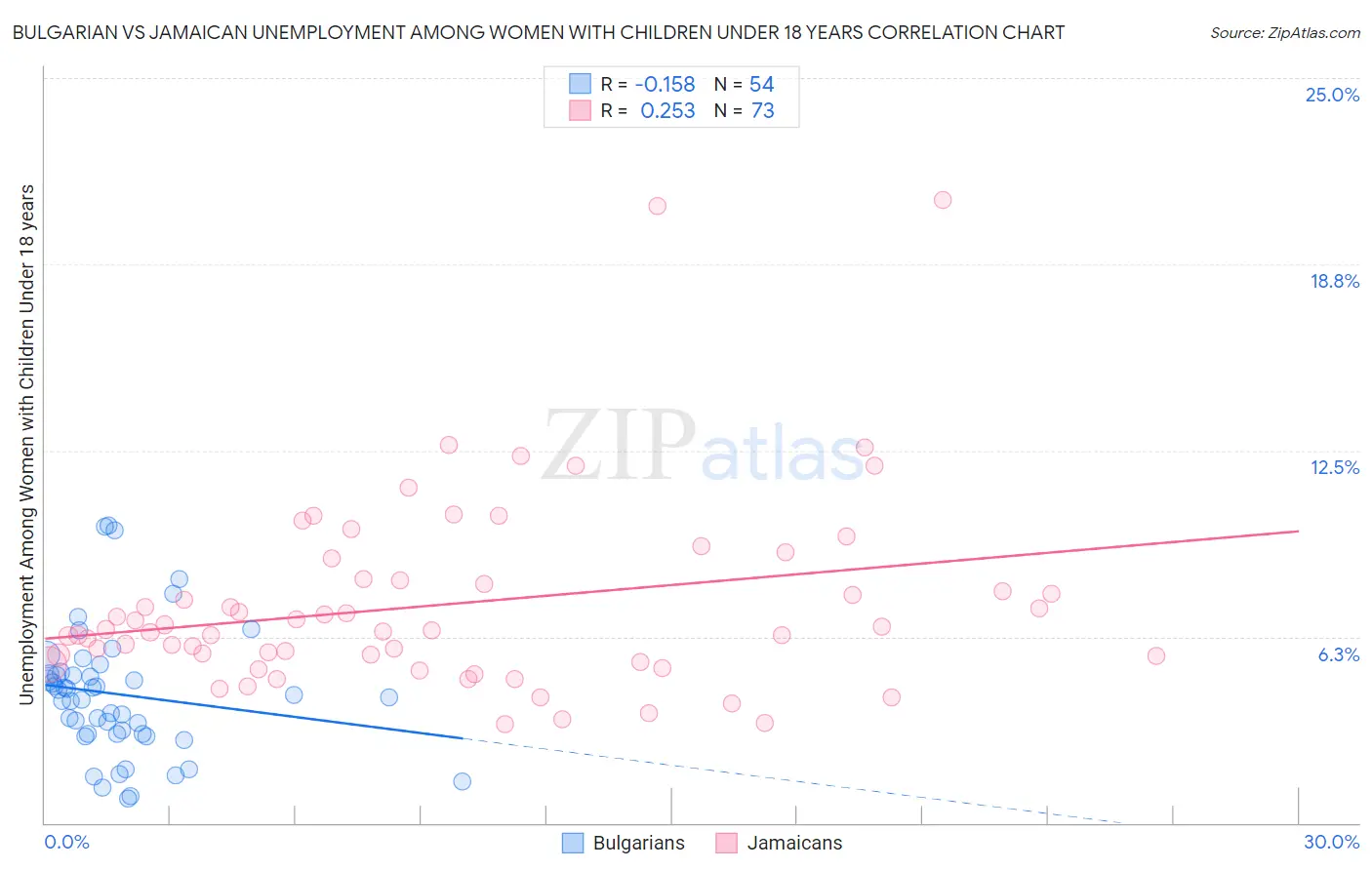 Bulgarian vs Jamaican Unemployment Among Women with Children Under 18 years