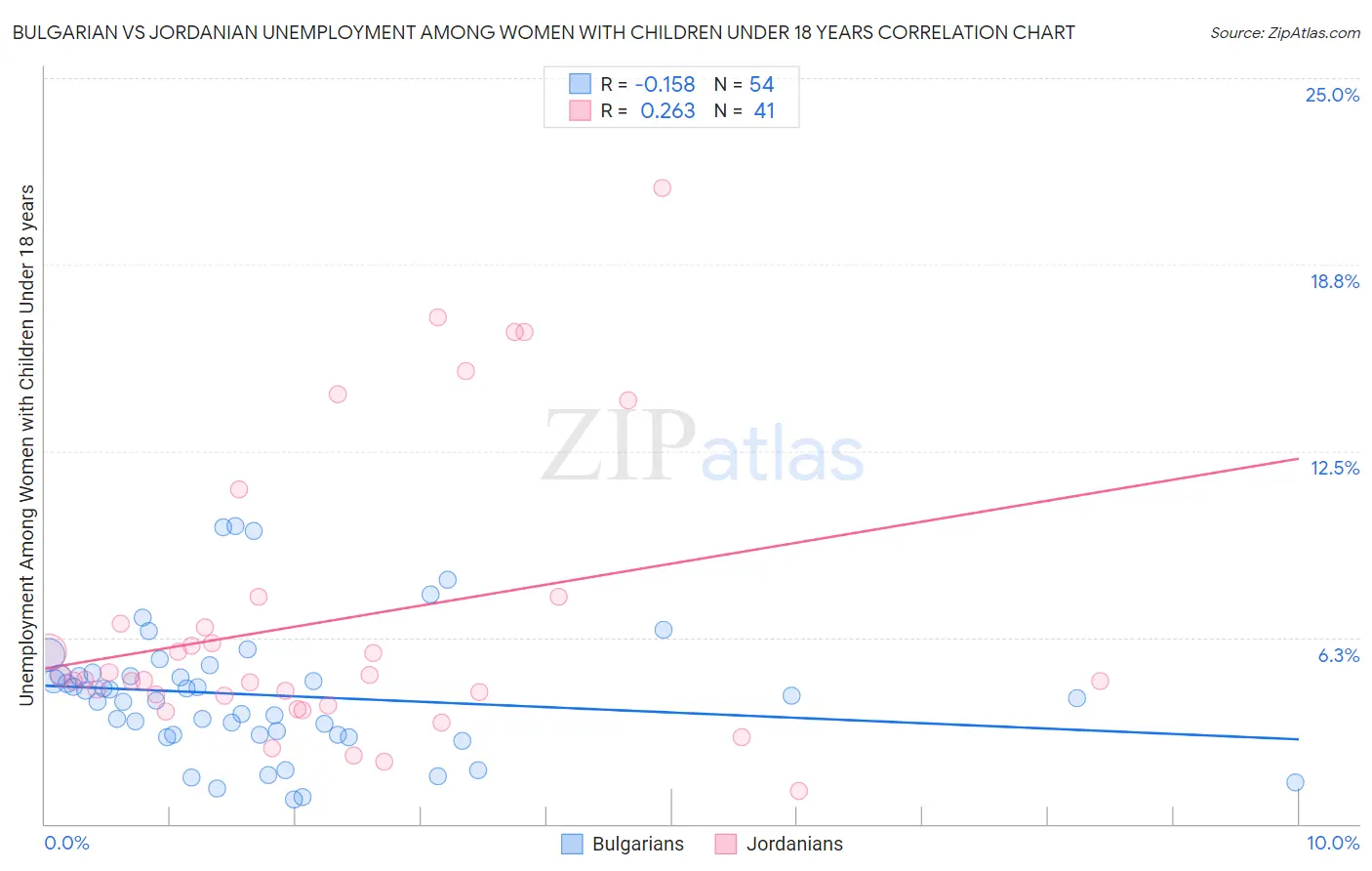 Bulgarian vs Jordanian Unemployment Among Women with Children Under 18 years