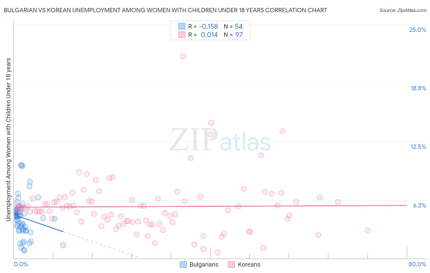 Bulgarian vs Korean Unemployment Among Women with Children Under 18 years