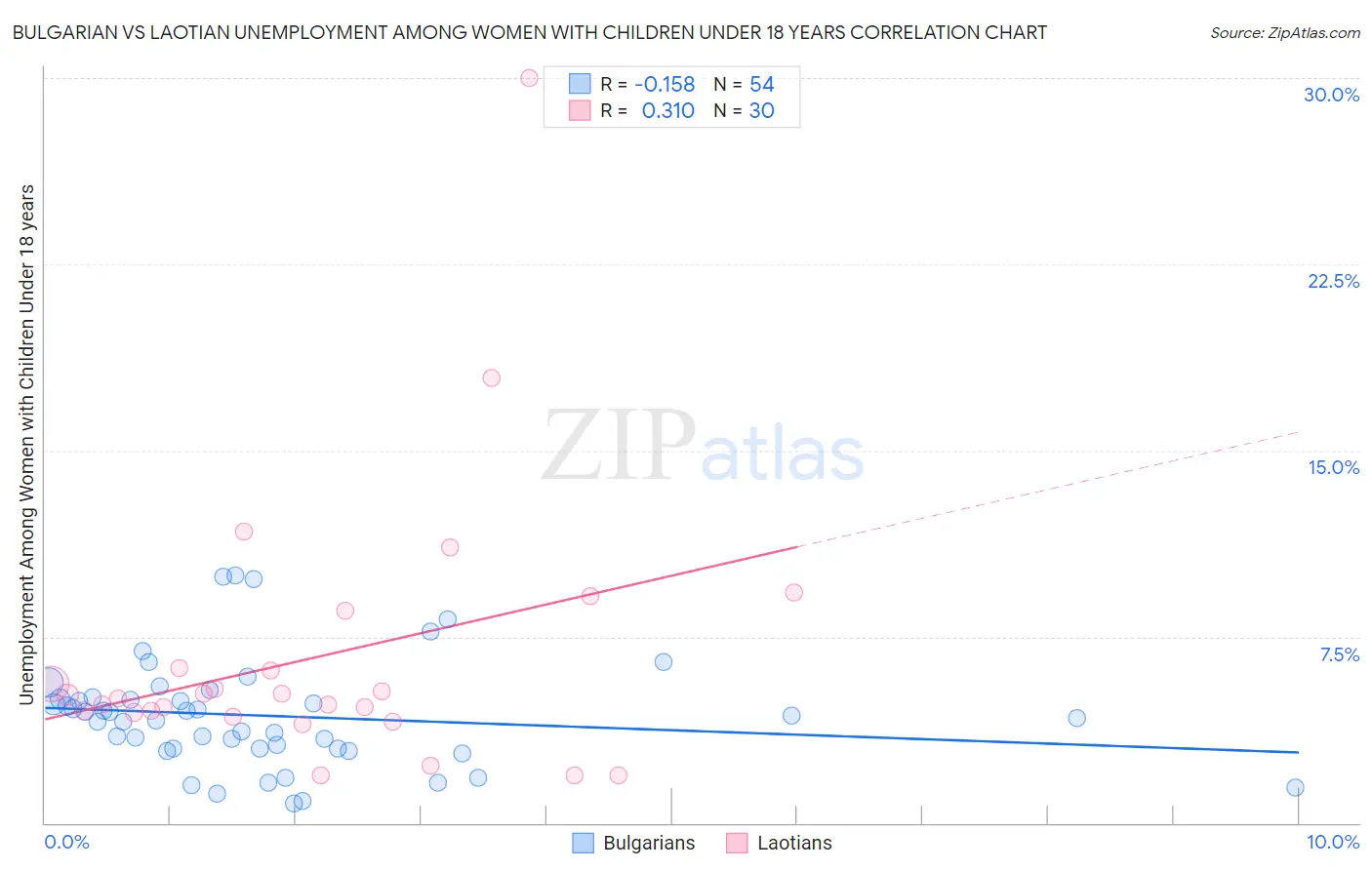 Bulgarian vs Laotian Unemployment Among Women with Children Under 18 years