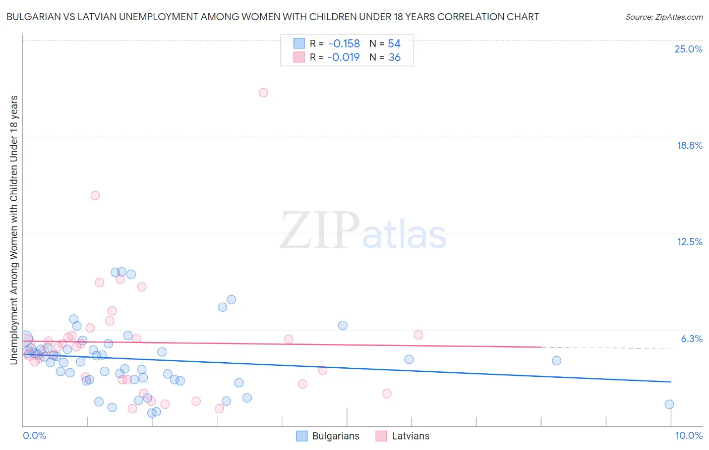 Bulgarian vs Latvian Unemployment Among Women with Children Under 18 years