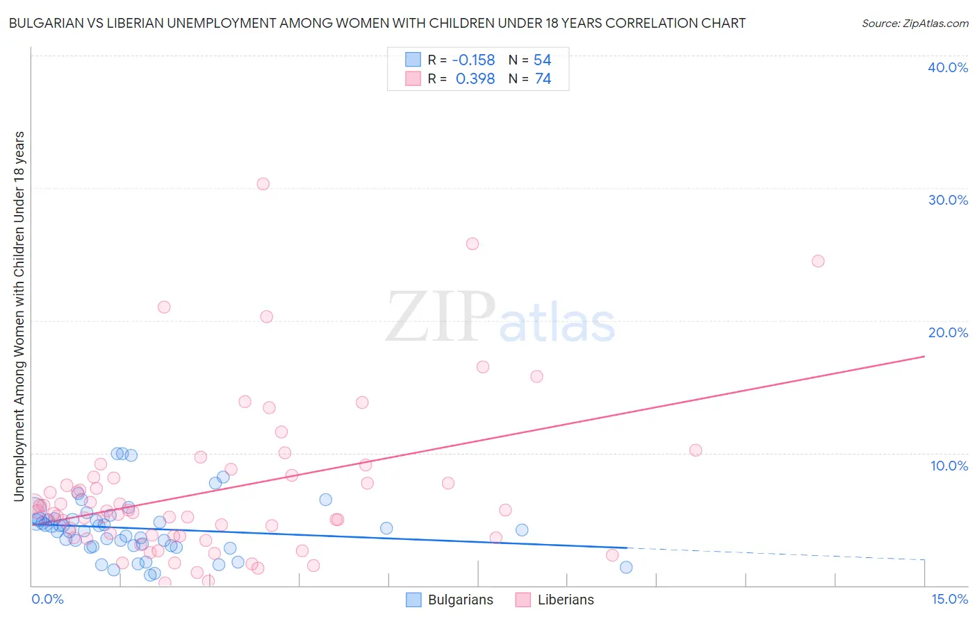 Bulgarian vs Liberian Unemployment Among Women with Children Under 18 years