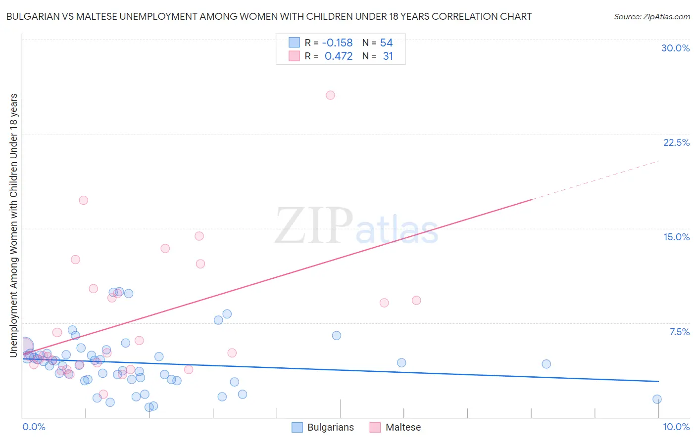Bulgarian vs Maltese Unemployment Among Women with Children Under 18 years