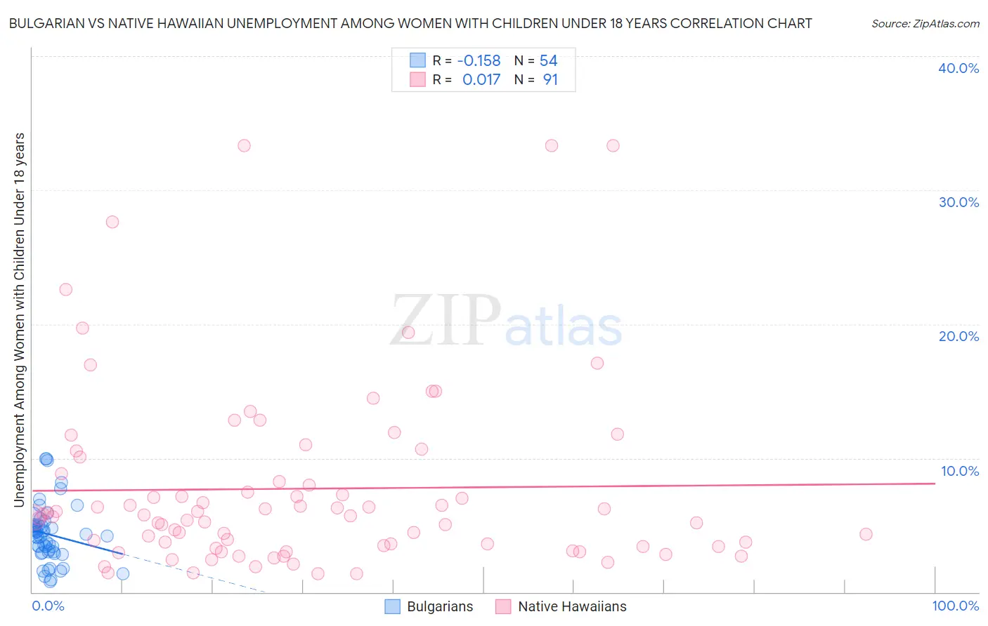 Bulgarian vs Native Hawaiian Unemployment Among Women with Children Under 18 years