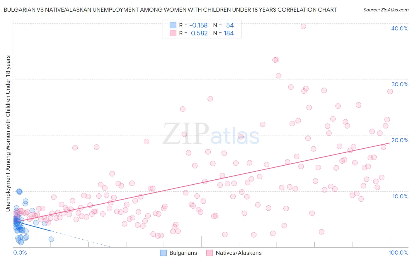 Bulgarian vs Native/Alaskan Unemployment Among Women with Children Under 18 years