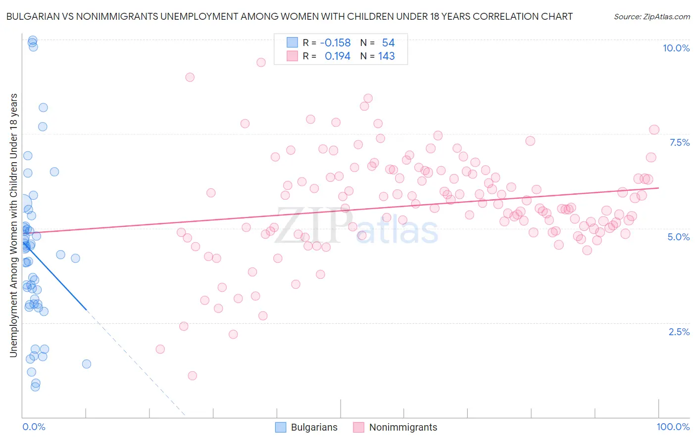 Bulgarian vs Nonimmigrants Unemployment Among Women with Children Under 18 years