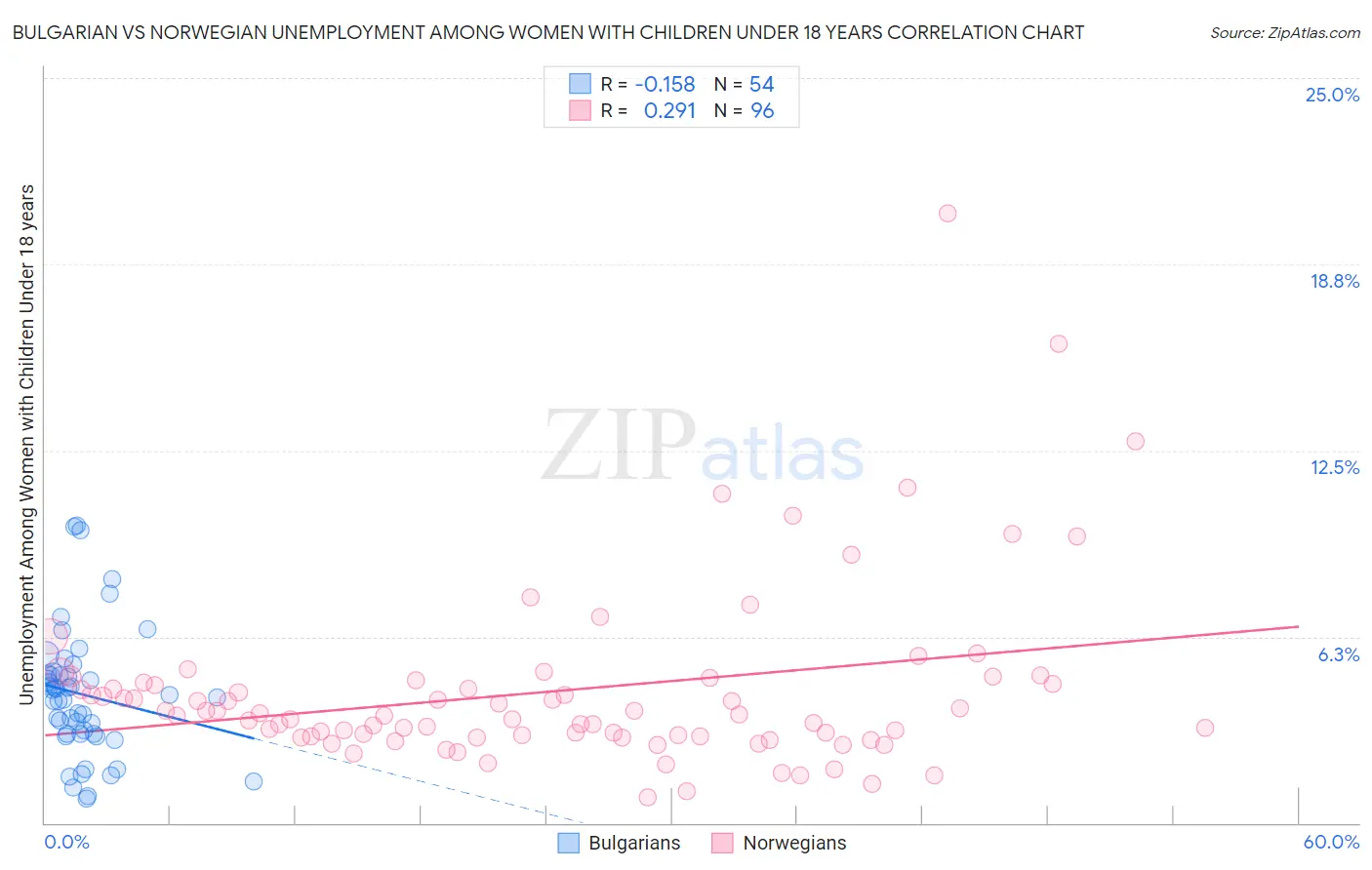 Bulgarian vs Norwegian Unemployment Among Women with Children Under 18 years