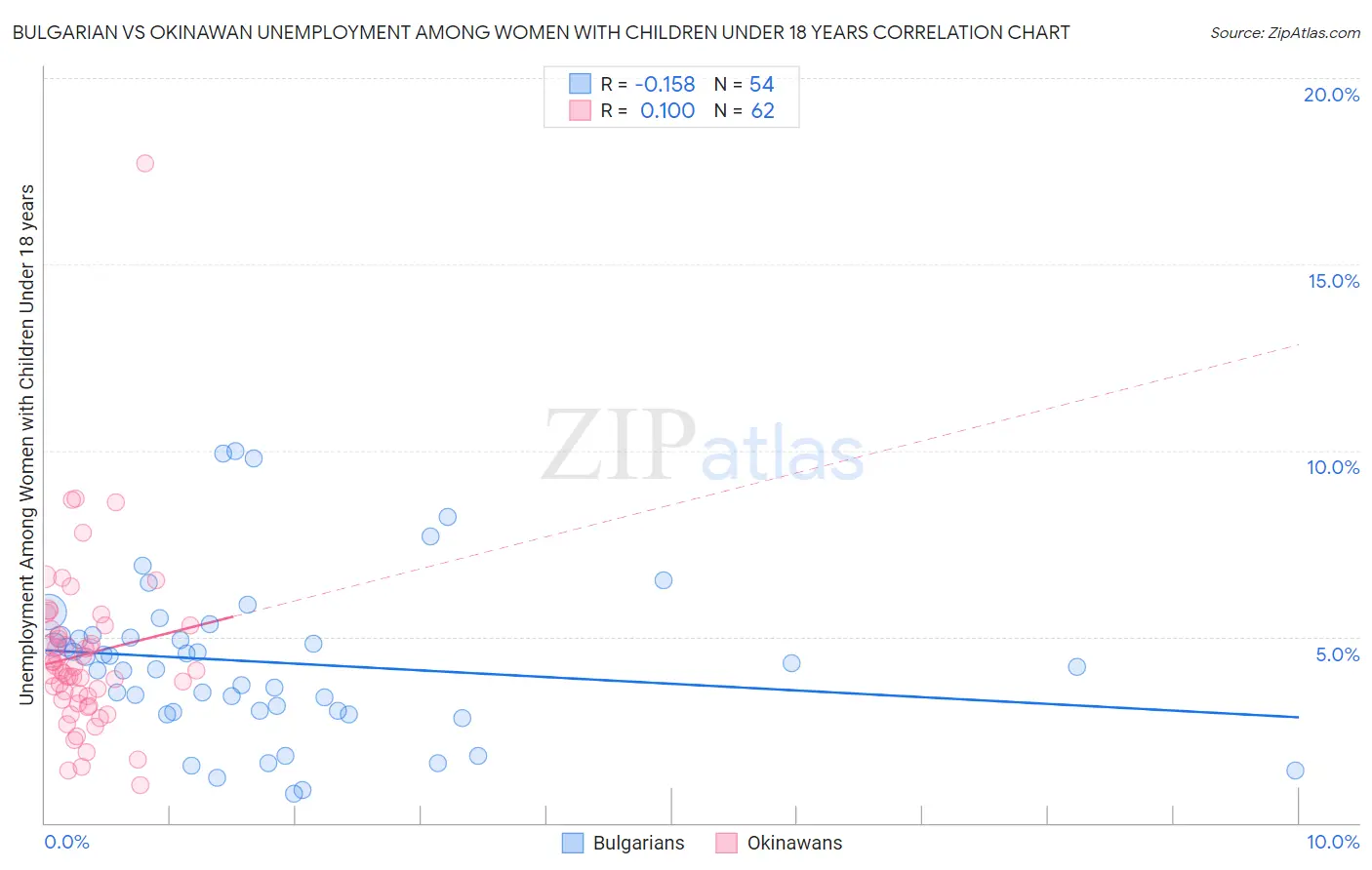 Bulgarian vs Okinawan Unemployment Among Women with Children Under 18 years