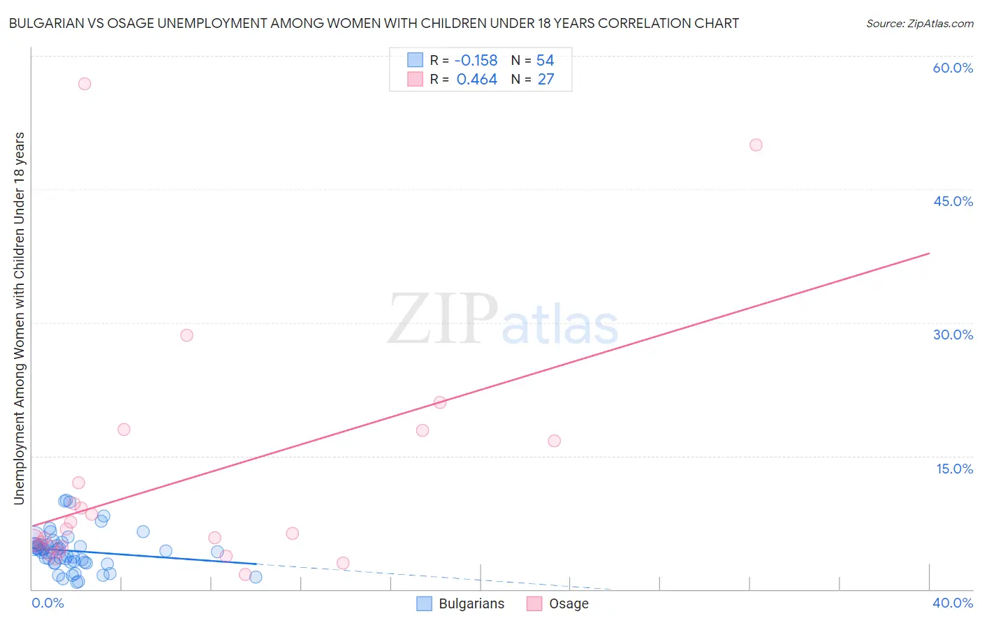 Bulgarian vs Osage Unemployment Among Women with Children Under 18 years