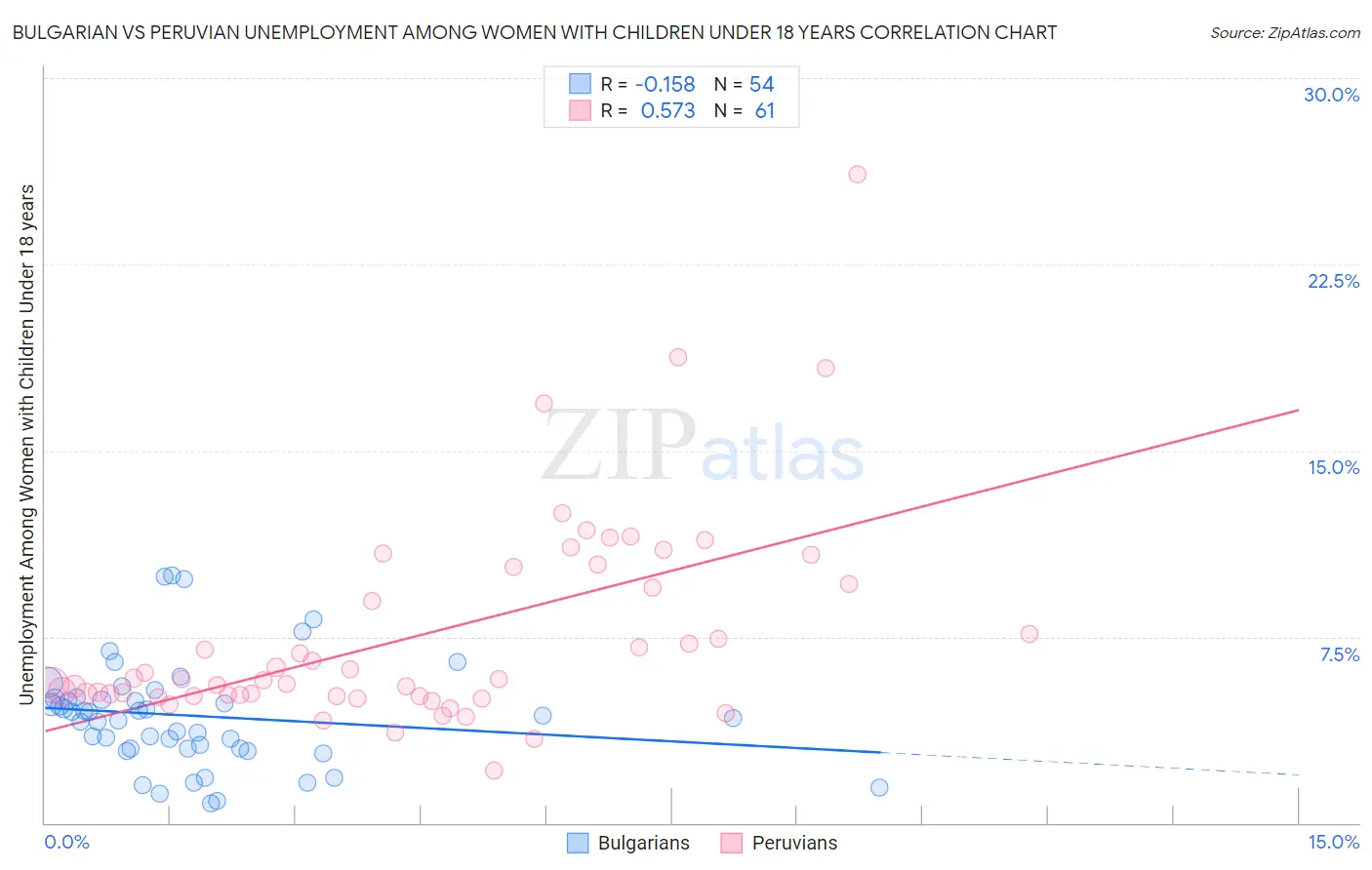 Bulgarian vs Peruvian Unemployment Among Women with Children Under 18 years