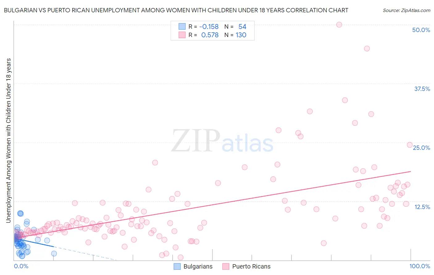 Bulgarian vs Puerto Rican Unemployment Among Women with Children Under 18 years