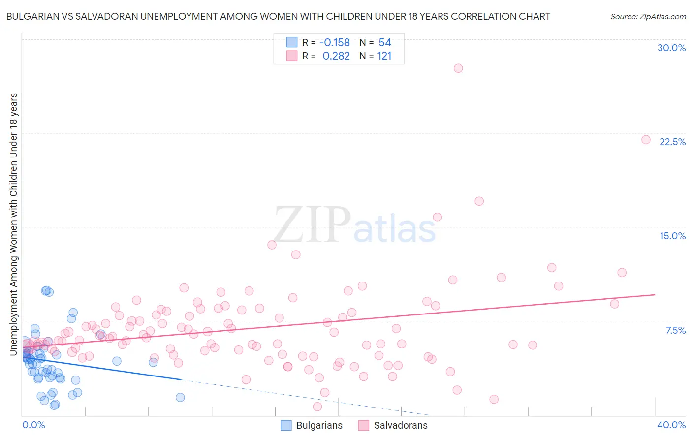 Bulgarian vs Salvadoran Unemployment Among Women with Children Under 18 years