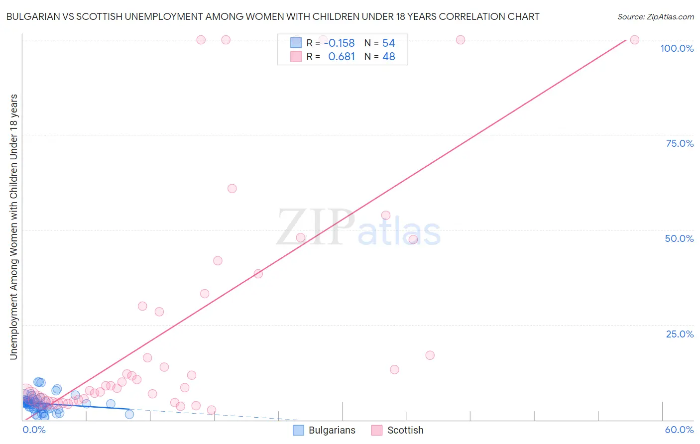 Bulgarian vs Scottish Unemployment Among Women with Children Under 18 years