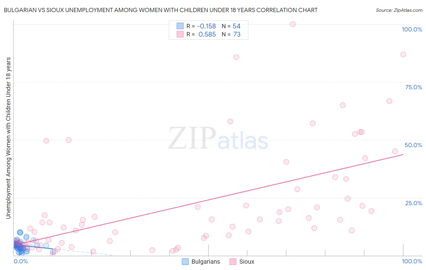 Bulgarian vs Sioux Unemployment Among Women with Children Under 18 years