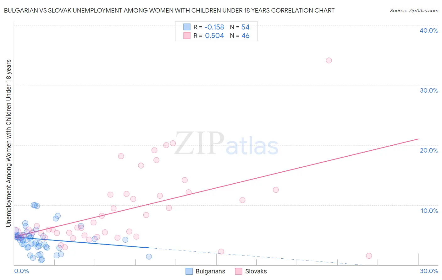 Bulgarian vs Slovak Unemployment Among Women with Children Under 18 years