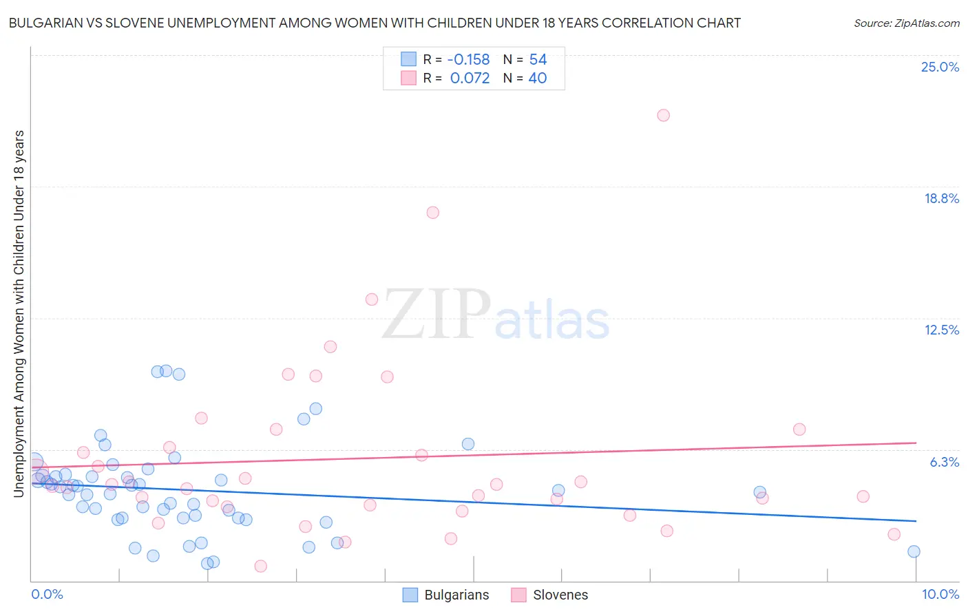 Bulgarian vs Slovene Unemployment Among Women with Children Under 18 years