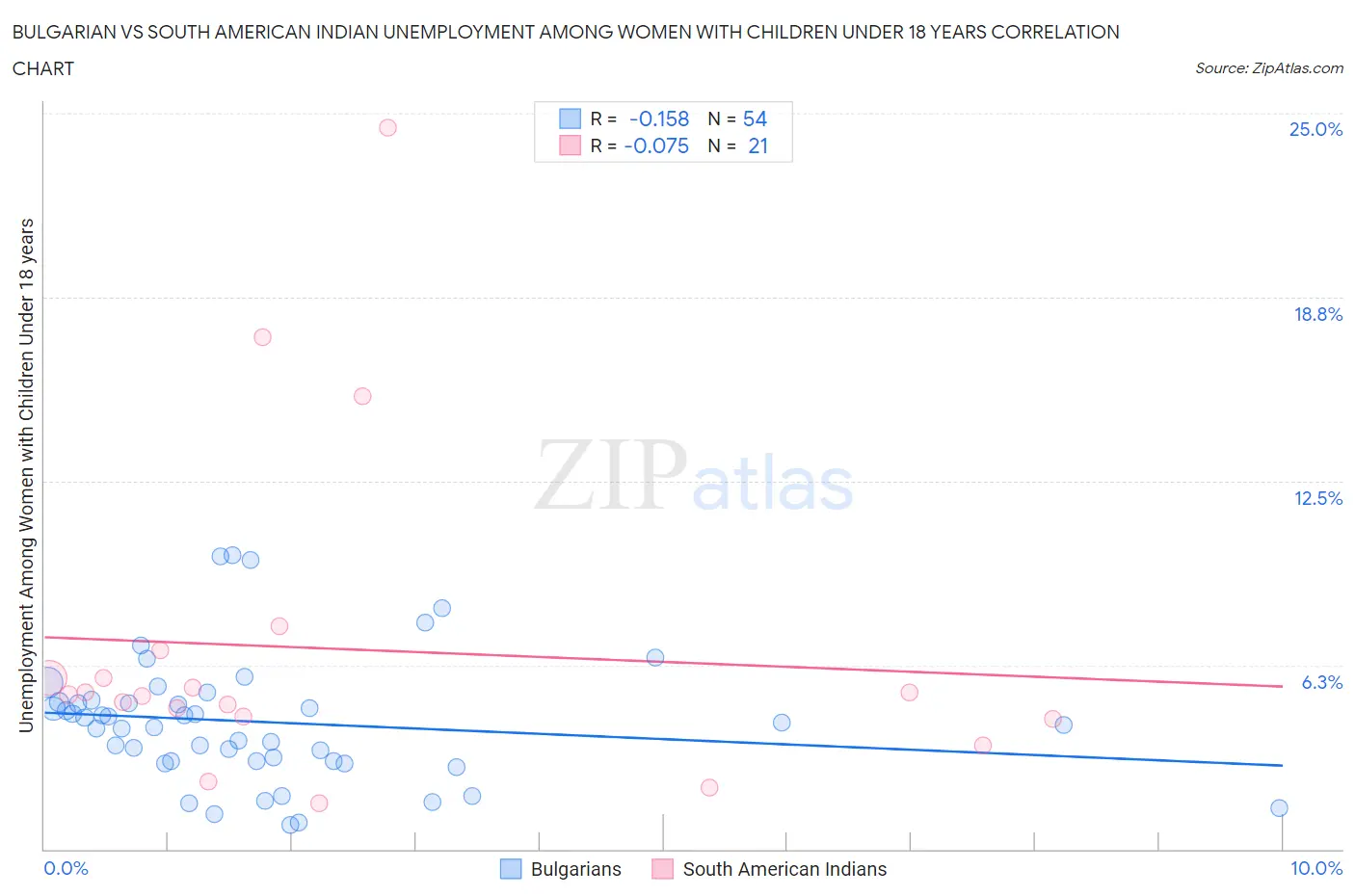 Bulgarian vs South American Indian Unemployment Among Women with Children Under 18 years