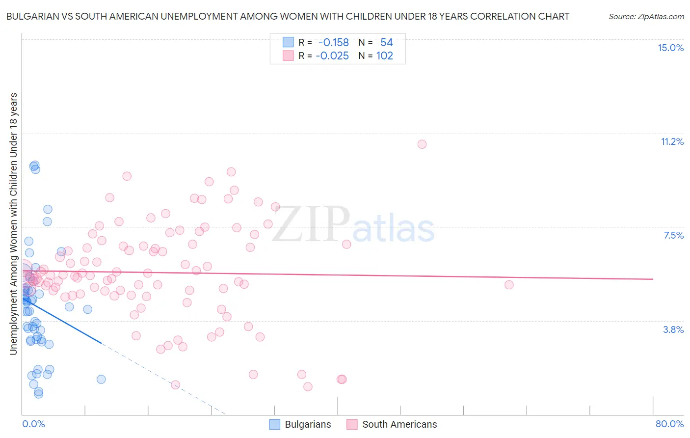 Bulgarian vs South American Unemployment Among Women with Children Under 18 years