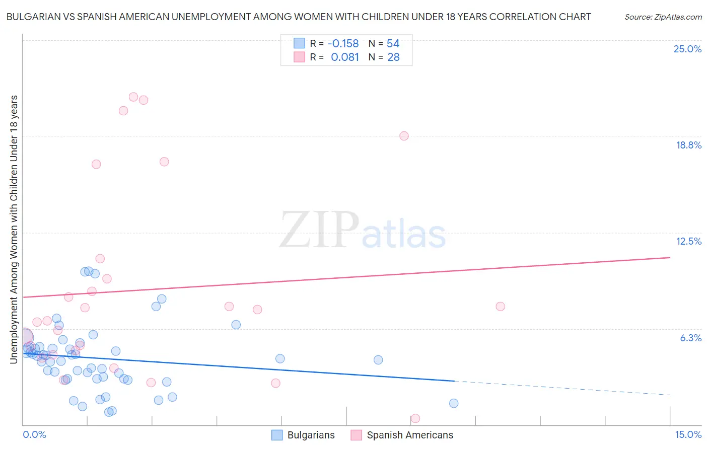 Bulgarian vs Spanish American Unemployment Among Women with Children Under 18 years